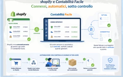 Shopify e Contabilità Facile: arriva l’integrazione diretta.