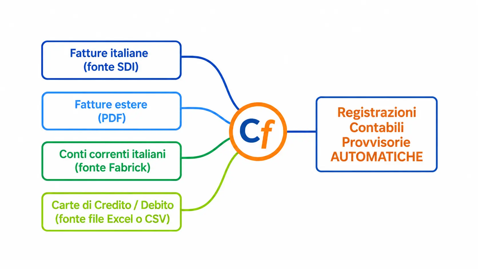Grafico-fonti-acq Schema delle registrazioni contabili automatiche di Contabilità facile: fatture italiane da SDI, fatture estere in PDF, conti correnti italiani da Fabrick e carte di credito o debito da file Excel o CSV confluiscono nel sistema e generano registrazioni contabili provvisorie automatiche.