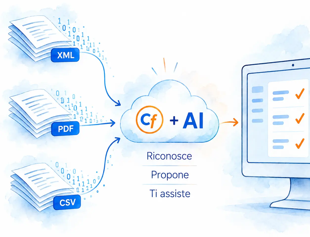 Flusso automatico di dati contabili da file XML, PDF e CSV verso Contabilità facile con AI, che riconosce, propone e assiste, fino alla registrazione verificata nel gestionale.